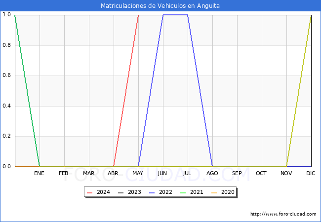 estadsticas de Vehiculos Matriculados en el Municipio de Anguita hasta Mayo del 2024.