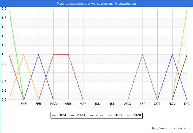 estadsticas de Vehiculos Matriculados en el Municipio de Aranzueque hasta Mayo del 2024.