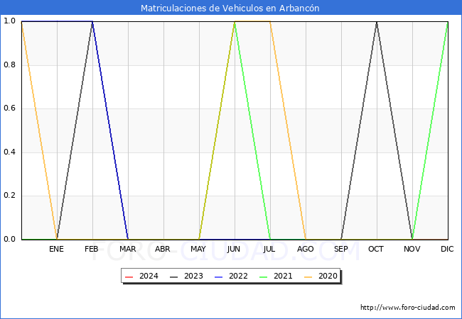 estadsticas de Vehiculos Matriculados en el Municipio de Arbancn hasta Mayo del 2024.