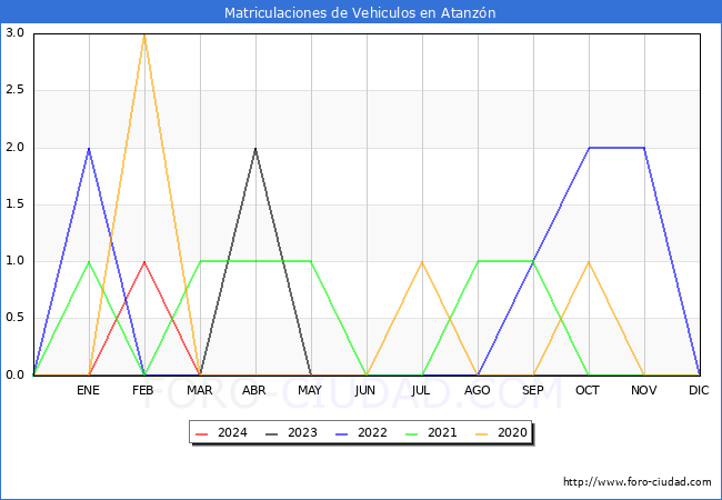 estadsticas de Vehiculos Matriculados en el Municipio de Atanzn hasta Mayo del 2024.