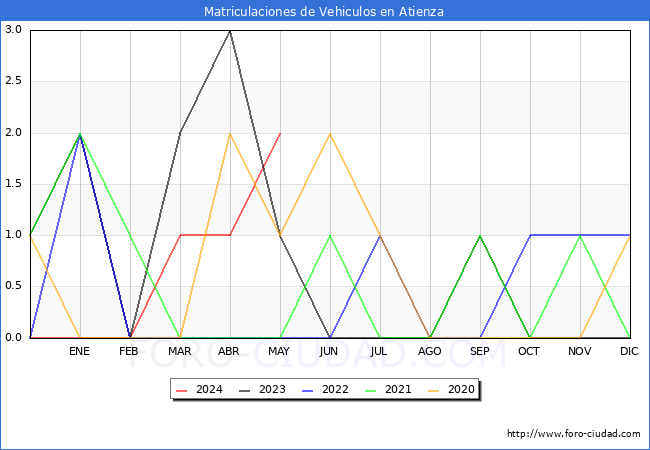 estadsticas de Vehiculos Matriculados en el Municipio de Atienza hasta Mayo del 2024.