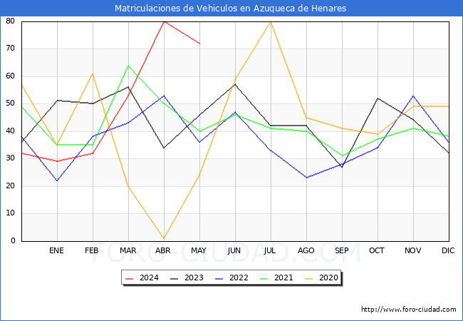 estadsticas de Vehiculos Matriculados en el Municipio de Azuqueca de Henares hasta Mayo del 2024.