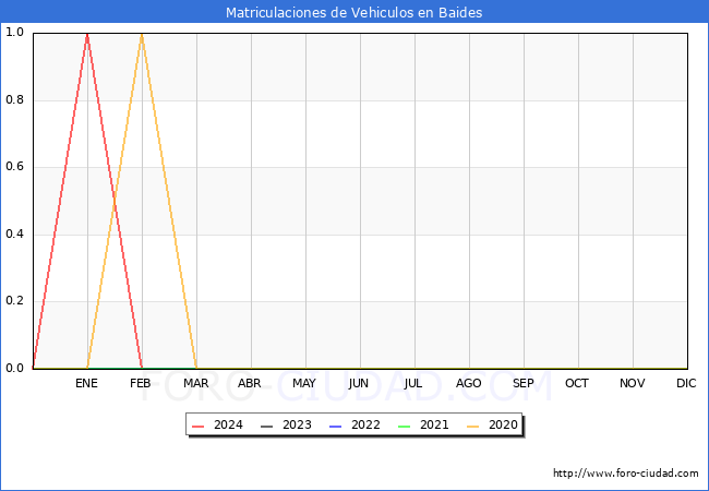 estadsticas de Vehiculos Matriculados en el Municipio de Baides hasta Mayo del 2024.