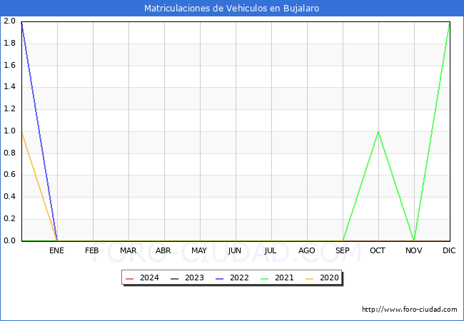 estadsticas de Vehiculos Matriculados en el Municipio de Bujalaro hasta Mayo del 2024.