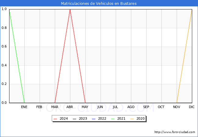 estadsticas de Vehiculos Matriculados en el Municipio de Bustares hasta Mayo del 2024.