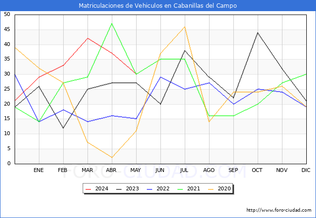 estadsticas de Vehiculos Matriculados en el Municipio de Cabanillas del Campo hasta Mayo del 2024.