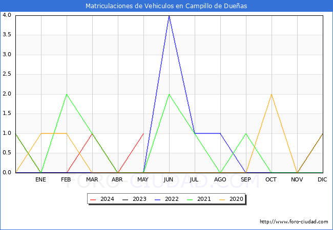 estadsticas de Vehiculos Matriculados en el Municipio de Campillo de Dueas hasta Mayo del 2024.