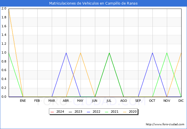 estadsticas de Vehiculos Matriculados en el Municipio de Campillo de Ranas hasta Mayo del 2024.