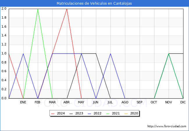 estadsticas de Vehiculos Matriculados en el Municipio de Cantalojas hasta Mayo del 2024.