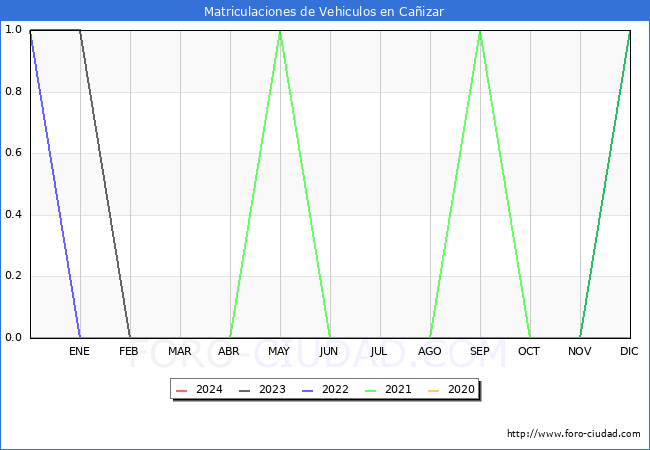 estadsticas de Vehiculos Matriculados en el Municipio de Caizar hasta Mayo del 2024.