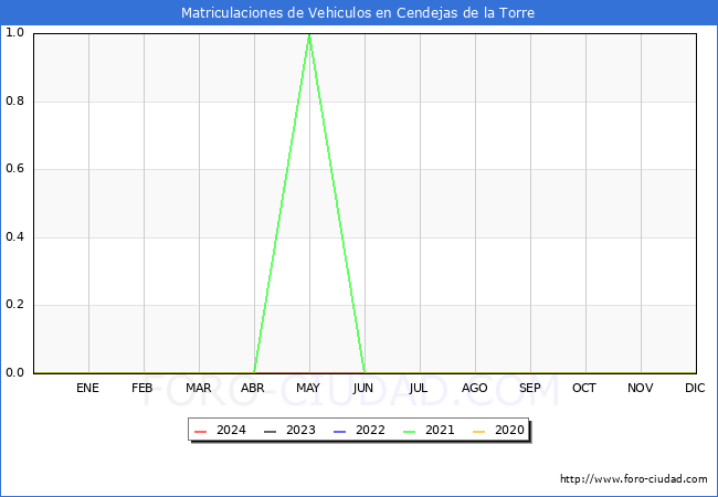 estadsticas de Vehiculos Matriculados en el Municipio de Cendejas de la Torre hasta Mayo del 2024.