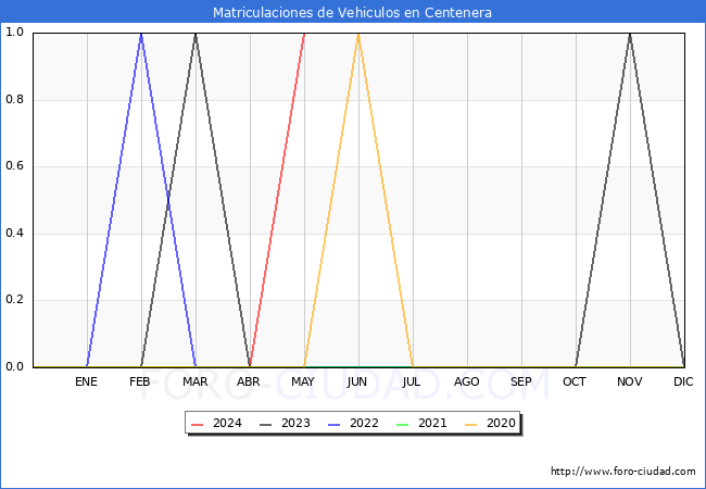 estadsticas de Vehiculos Matriculados en el Municipio de Centenera hasta Mayo del 2024.