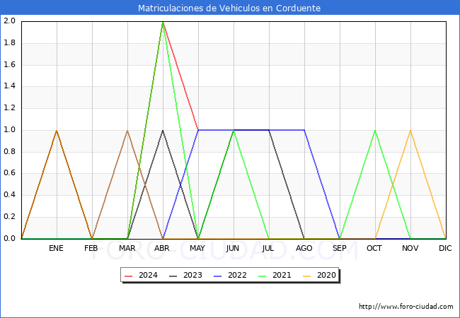 estadsticas de Vehiculos Matriculados en el Municipio de Corduente hasta Mayo del 2024.