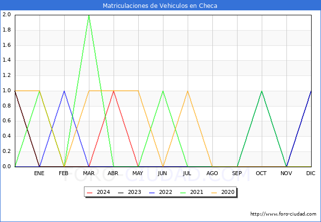 estadsticas de Vehiculos Matriculados en el Municipio de Checa hasta Mayo del 2024.