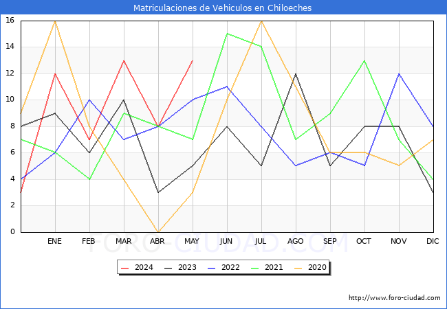 estadsticas de Vehiculos Matriculados en el Municipio de Chiloeches hasta Mayo del 2024.