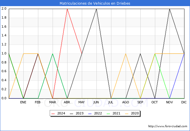 estadsticas de Vehiculos Matriculados en el Municipio de Driebes hasta Mayo del 2024.