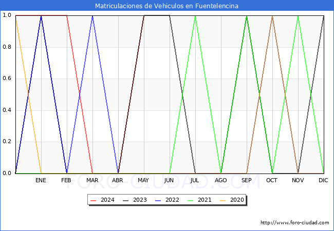 estadsticas de Vehiculos Matriculados en el Municipio de Fuentelencina hasta Mayo del 2024.