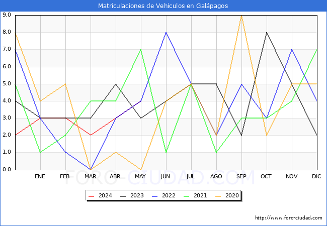 estadsticas de Vehiculos Matriculados en el Municipio de Galpagos hasta Mayo del 2024.