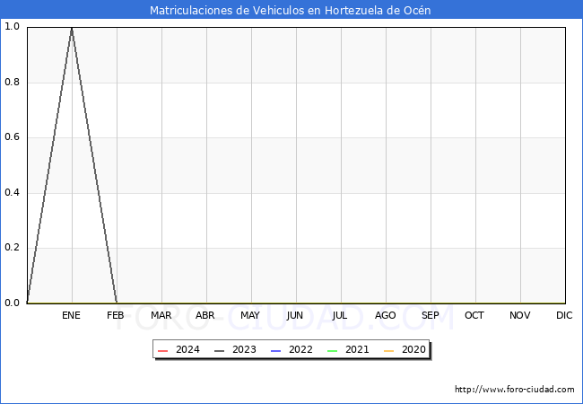 estadsticas de Vehiculos Matriculados en el Municipio de Hortezuela de Ocn hasta Mayo del 2024.