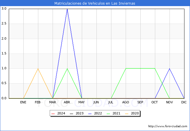 estadsticas de Vehiculos Matriculados en el Municipio de Las Inviernas hasta Mayo del 2024.