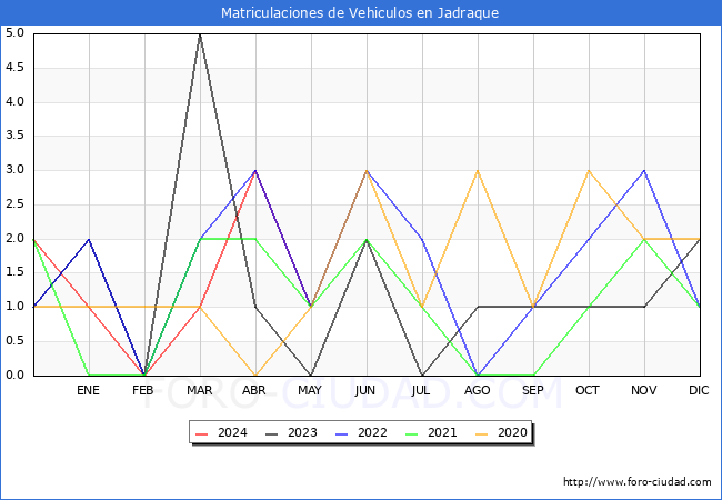 estadsticas de Vehiculos Matriculados en el Municipio de Jadraque hasta Mayo del 2024.