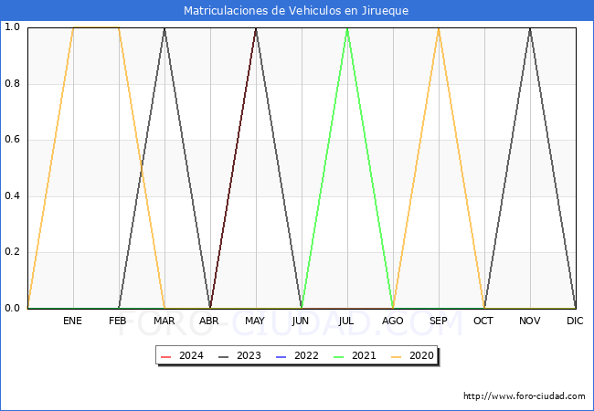 estadsticas de Vehiculos Matriculados en el Municipio de Jirueque hasta Mayo del 2024.