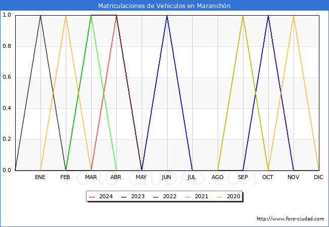 estadsticas de Vehiculos Matriculados en el Municipio de Maranchn hasta Mayo del 2024.