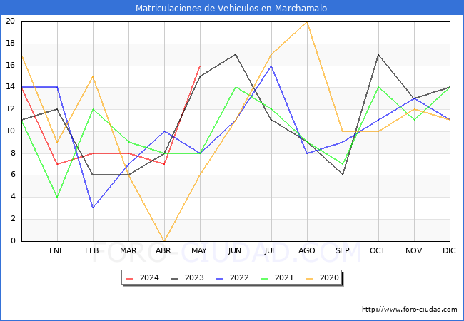 estadsticas de Vehiculos Matriculados en el Municipio de Marchamalo hasta Mayo del 2024.