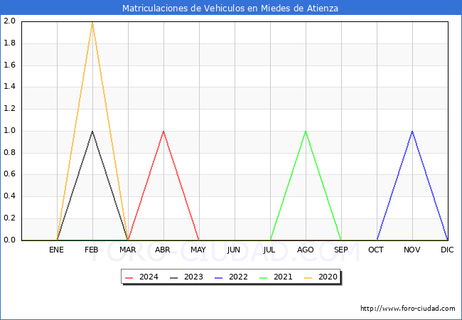 estadsticas de Vehiculos Matriculados en el Municipio de Miedes de Atienza hasta Mayo del 2024.