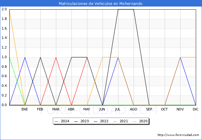 estadsticas de Vehiculos Matriculados en el Municipio de Mohernando hasta Mayo del 2024.
