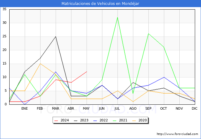 estadsticas de Vehiculos Matriculados en el Municipio de Mondjar hasta Mayo del 2024.