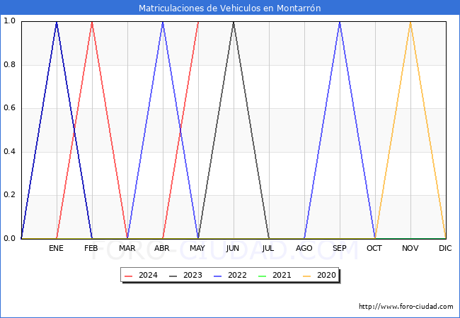 estadsticas de Vehiculos Matriculados en el Municipio de Montarrn hasta Mayo del 2024.