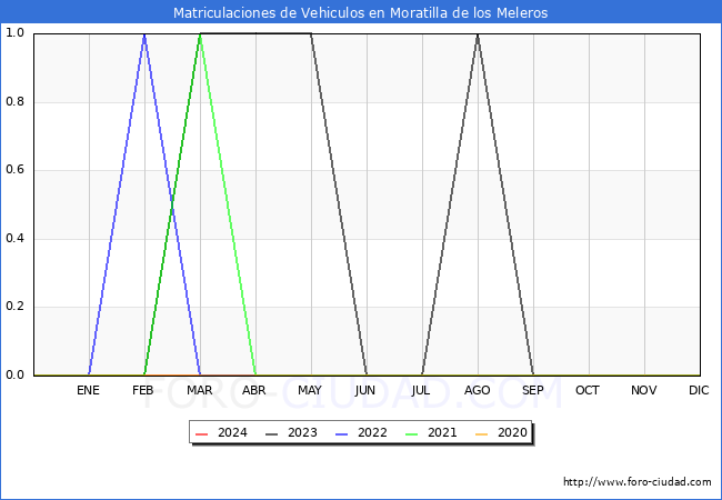 estadsticas de Vehiculos Matriculados en el Municipio de Moratilla de los Meleros hasta Mayo del 2024.