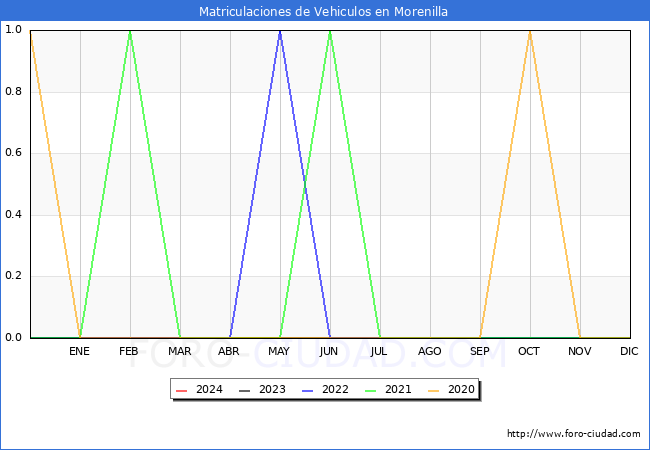 estadsticas de Vehiculos Matriculados en el Municipio de Morenilla hasta Mayo del 2024.