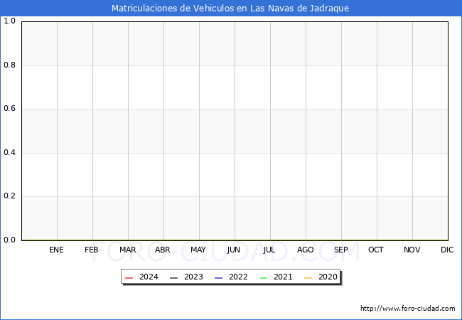 estadsticas de Vehiculos Matriculados en el Municipio de Las Navas de Jadraque hasta Mayo del 2024.