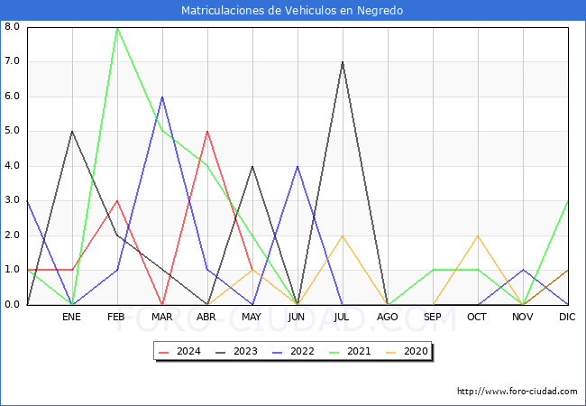 estadsticas de Vehiculos Matriculados en el Municipio de Negredo hasta Mayo del 2024.