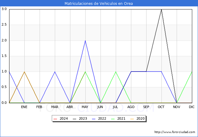 estadsticas de Vehiculos Matriculados en el Municipio de Orea hasta Mayo del 2024.