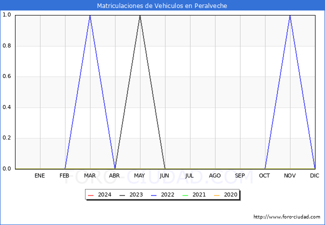 estadsticas de Vehiculos Matriculados en el Municipio de Peralveche hasta Mayo del 2024.