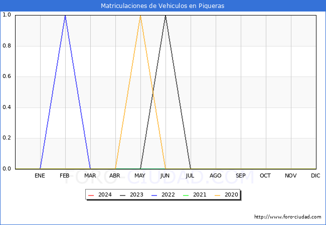 estadsticas de Vehiculos Matriculados en el Municipio de Piqueras hasta Mayo del 2024.