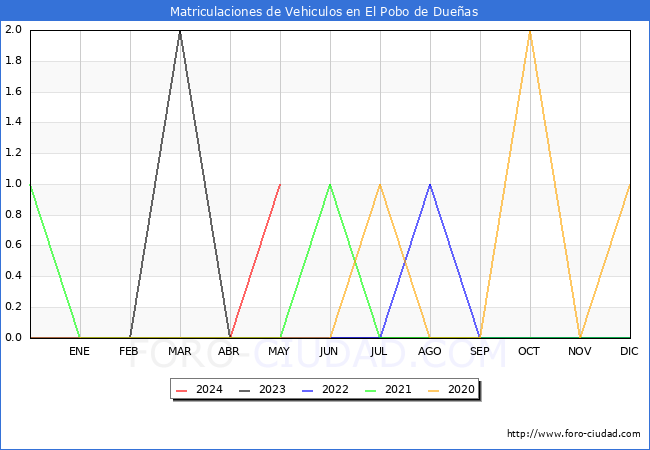 estadsticas de Vehiculos Matriculados en el Municipio de El Pobo de Dueas hasta Mayo del 2024.
