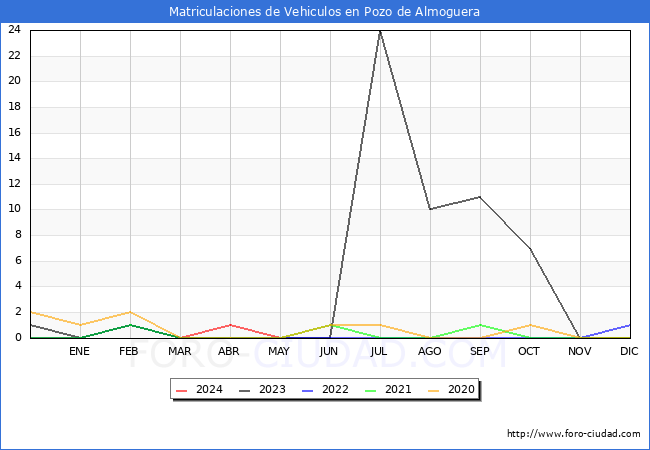 estadsticas de Vehiculos Matriculados en el Municipio de Pozo de Almoguera hasta Mayo del 2024.