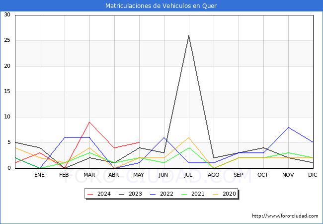 estadsticas de Vehiculos Matriculados en el Municipio de Quer hasta Mayo del 2024.