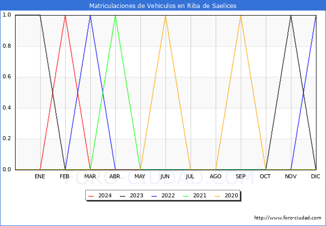 estadsticas de Vehiculos Matriculados en el Municipio de Riba de Saelices hasta Mayo del 2024.
