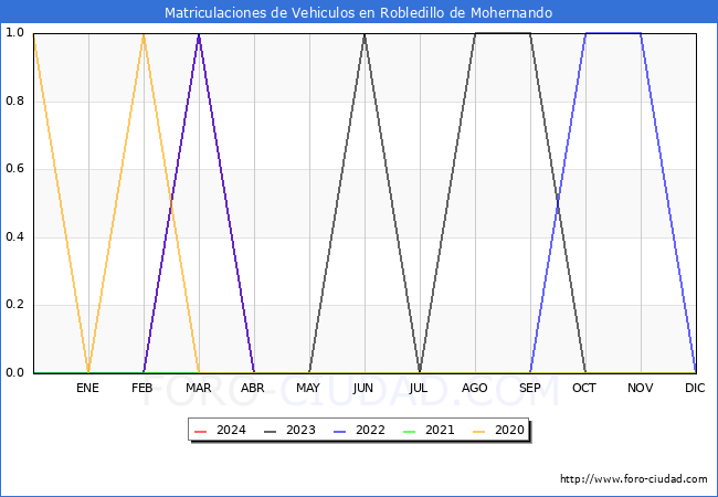 estadsticas de Vehiculos Matriculados en el Municipio de Robledillo de Mohernando hasta Mayo del 2024.