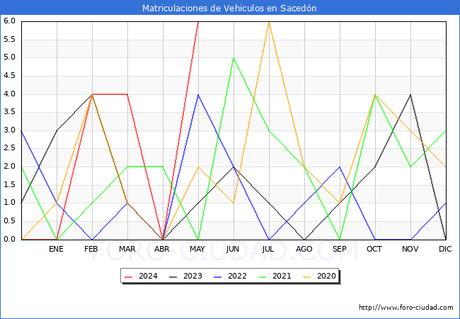 estadsticas de Vehiculos Matriculados en el Municipio de Sacedn hasta Mayo del 2024.