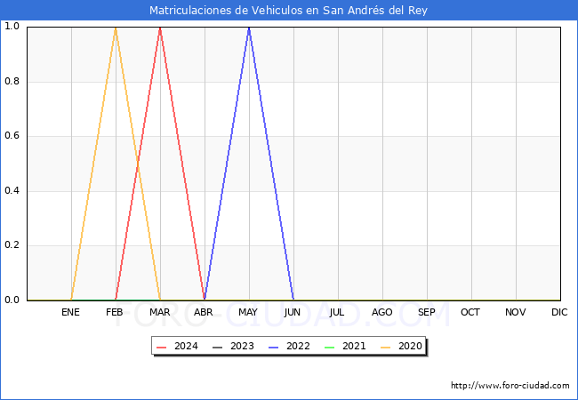 estadsticas de Vehiculos Matriculados en el Municipio de San Andrs del Rey hasta Mayo del 2024.