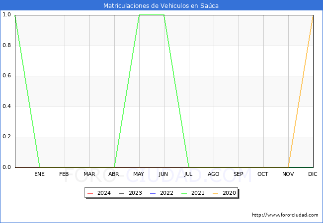 estadsticas de Vehiculos Matriculados en el Municipio de Saca hasta Mayo del 2024.