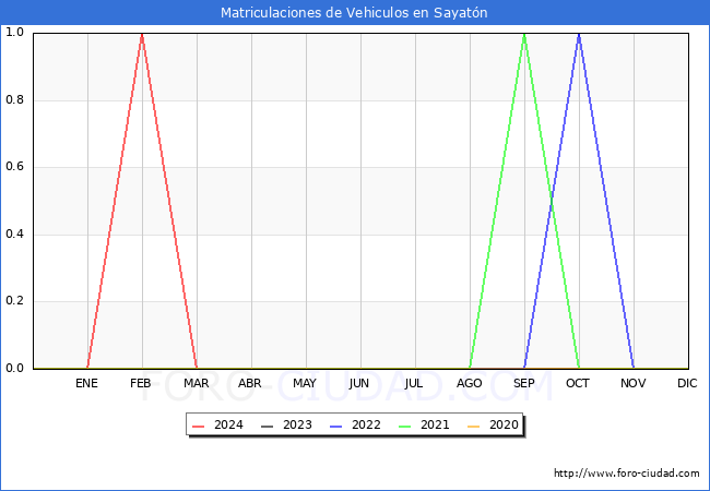 estadsticas de Vehiculos Matriculados en el Municipio de Sayatn hasta Mayo del 2024.