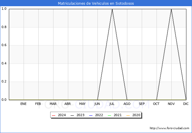 estadsticas de Vehiculos Matriculados en el Municipio de Sotodosos hasta Mayo del 2024.