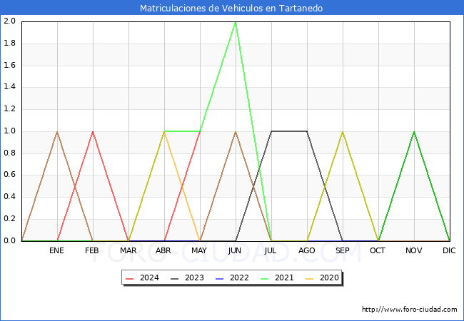 estadsticas de Vehiculos Matriculados en el Municipio de Tartanedo hasta Mayo del 2024.